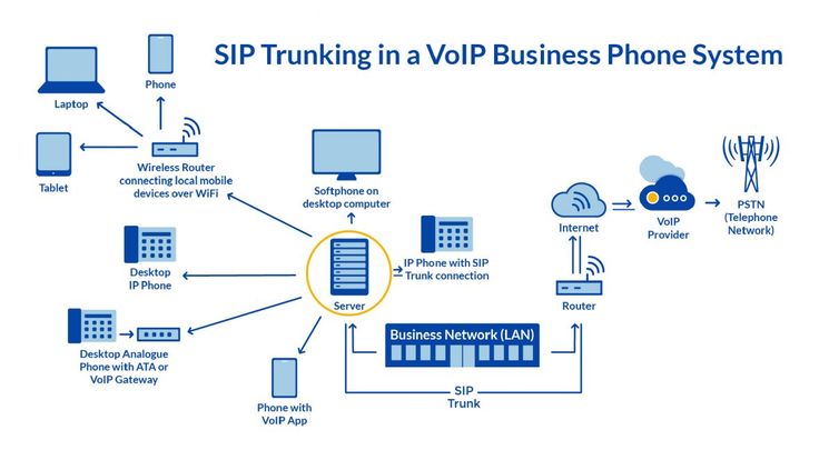 The Ultimate Guide to Telecom Technologies: SIP, PRI, GSM, VoIP, and Analog